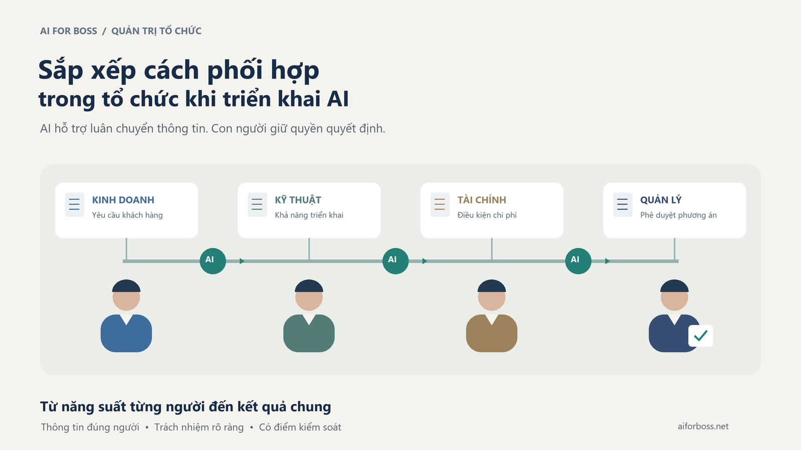 Sơ đồ minh họa sự phối hợp giữa các bộ phận trong tổ chức với AI hỗ trợ luân chuyển thông tin.